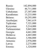 Post-Soviet Population Table, 2006